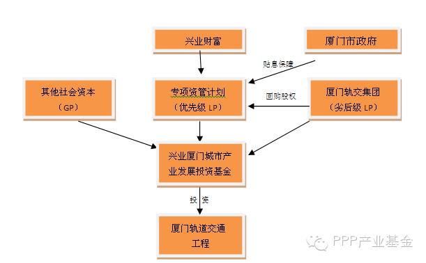 产业投资基金参与ppp要点全解析