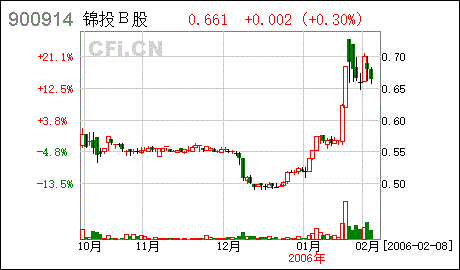 锦投B股公告