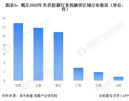 启示2023 中国光伏胶膜行业投融资及兼并重组分析 附投融资汇总 产业基金和兼并重组等