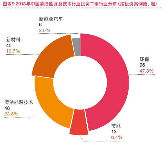 清洁能源产业投资热度持续东部地区增长空间巨大