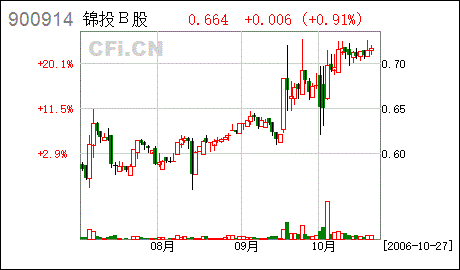 锦投B股董事会决议暨召开临时股东大会公告
