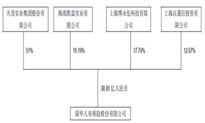 天茂变身“保险集团”走野路子,摒弃主业搭起新架构_新浪财经_新浪网