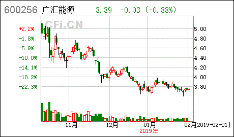 广汇能源 关于控股股东新疆广汇实业投资 集团 有限责任公司办理非公开发行可交换公司债券股权质押的公告
