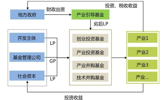 产业投资基金体系示意