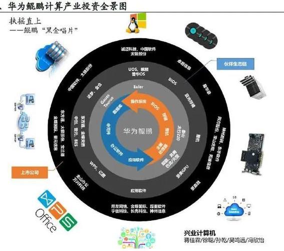 华为鲲鹏升腾产业投资机会全景图