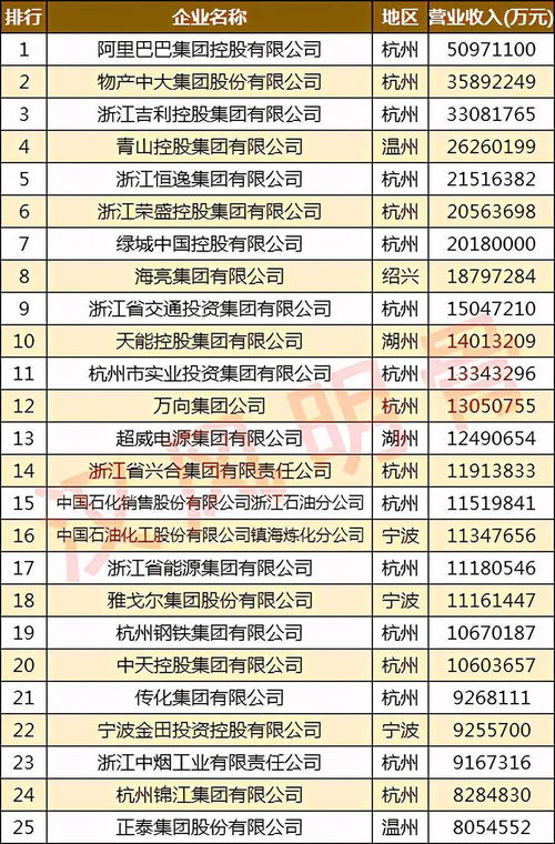 浙江100强企业分布图 杭州43家,金华 丽水各2家