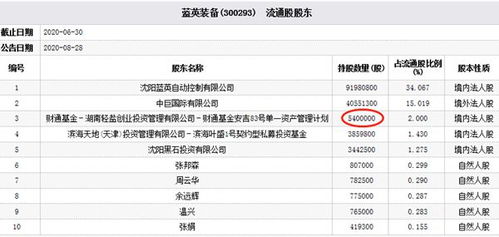 蓝英装备跌10 财通基金一资管产品为前十流通股东