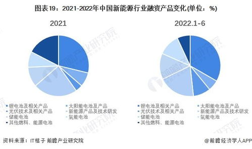 启示2022 中国新能源行业投融资及兼并重组分析 附投融资汇总 产业基金和兼并重组等