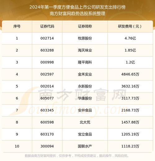 方便食品上市公司10强 2024年第一季度研发支出排名