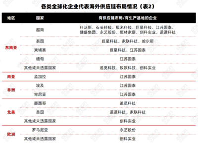 从越南工厂到墨西哥仓库 中国出海企业的供应链外迁图谱