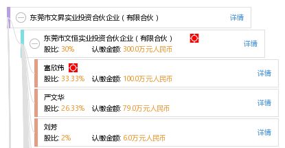 东莞市文昇实业投资合伙企业 有限合伙
