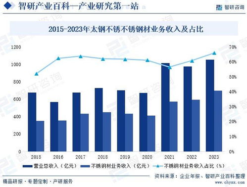 中国不锈钢行业发展环境 市场运行格局及投资前景研究报告 2024版
