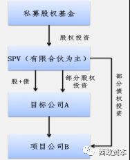 新规后地产基金投资方式及备案产品大全暨嵌套 杠杆核心注意事项 上