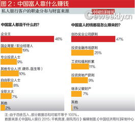 我国富人怎么赚钱 办实业仍是主流 金融投资占比大升
