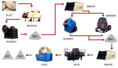 投资一条机制砂生产线都需要哪些设备?利润怎么样?