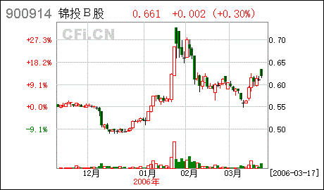 锦投b股关于召开股东大会公告
